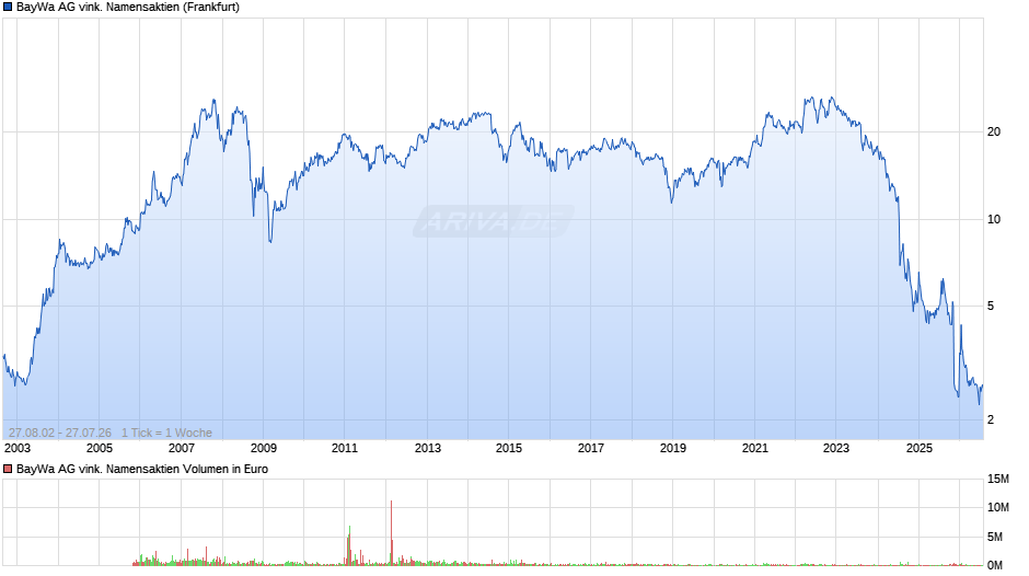 BayWa AG vink. Namensaktien Chart
