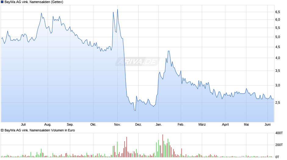 BayWa AG vink. Namensaktien Chart
