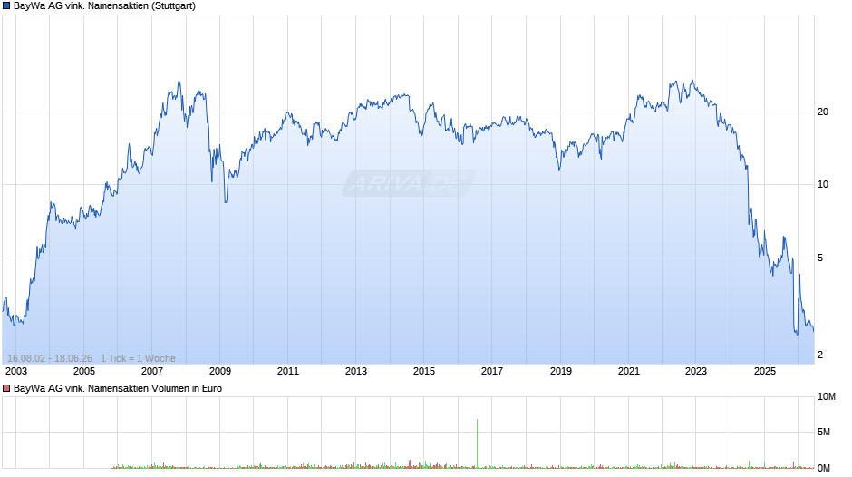 BayWa AG vink. Namensaktien Chart