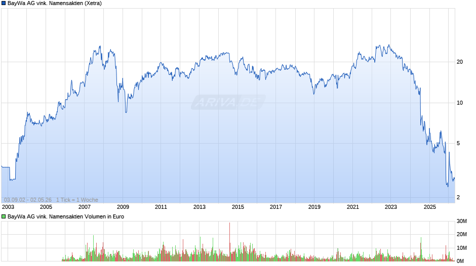 BayWa AG vink. Namensaktien Chart