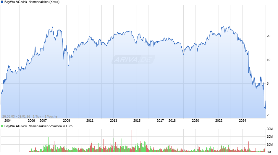 BayWa AG vink. Namensaktien Chart