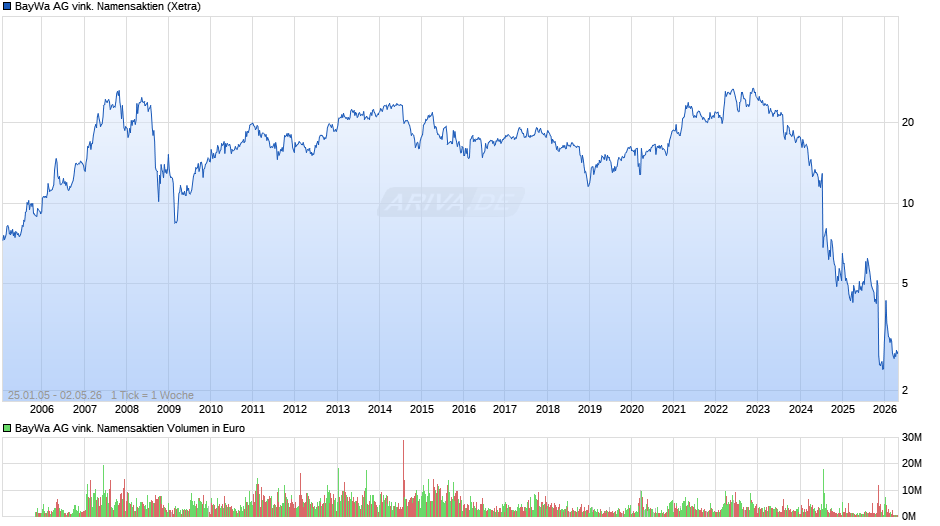 BayWa AG vink. Namensaktien Chart