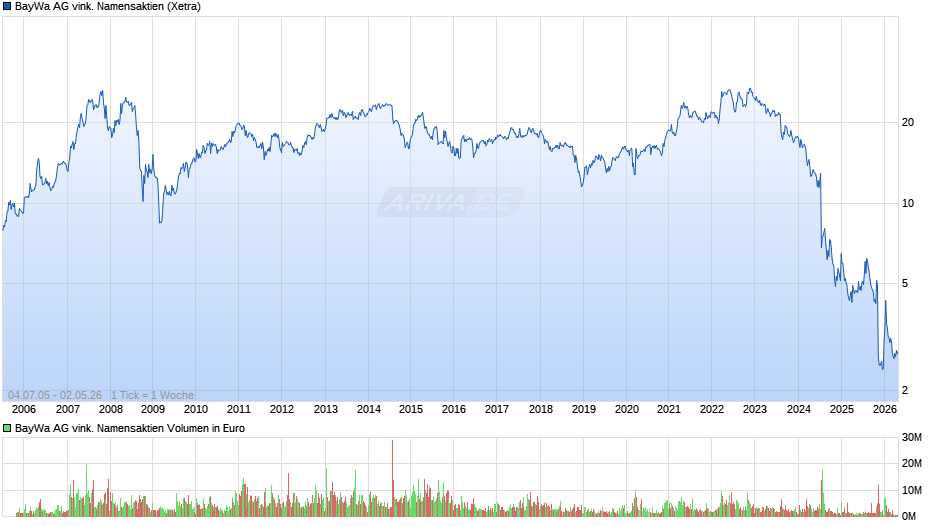 BayWa AG vink. Namensaktien Chart