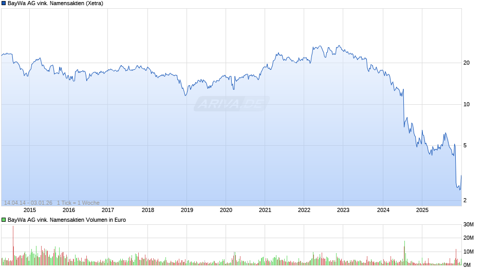 BayWa AG vink. Namensaktien Chart