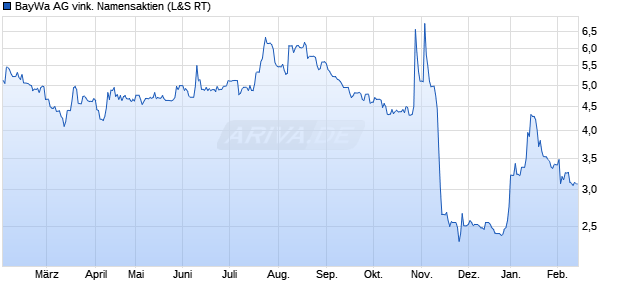 BayWa AG vink. Namensaktien Aktie Chart