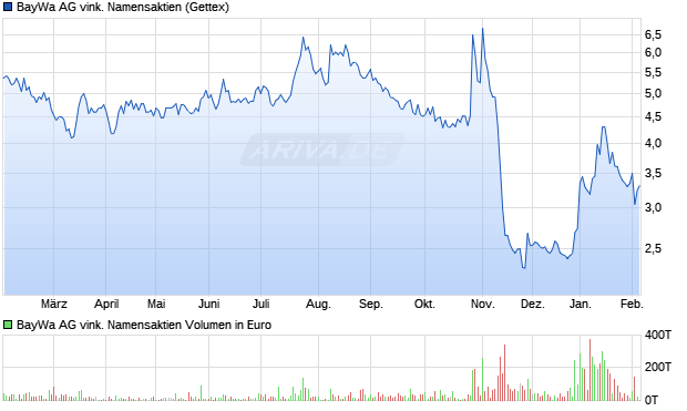 BayWa AG vink. Namensaktien Aktie Chart