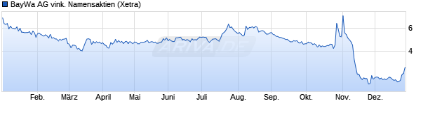 Chart Baywa AG Vinkulierte Namensaktien