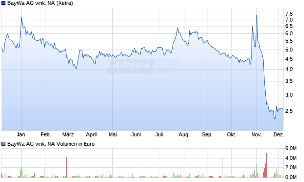 BayWa AG (vinkuliert) Aktie Chart