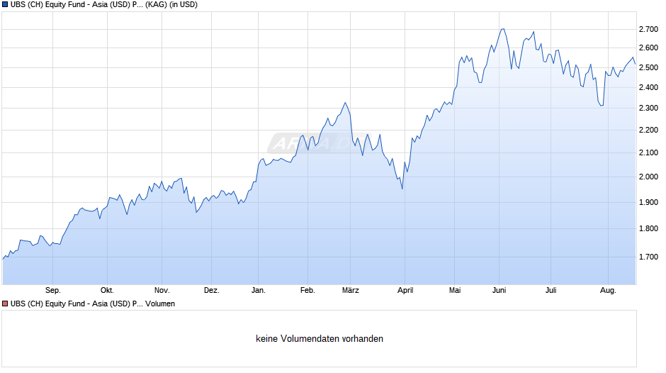 UBS (CH) Equity Fund - Asia (USD) P-dist Chart