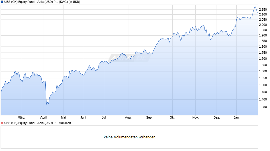 UBS (CH) Equity Fund - Asia (USD) P-dist Chart