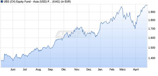 Performance des UBS (CH) Equity Fund - Asia (USD) P-dist (WKN 971165, ISIN CH0002788708)