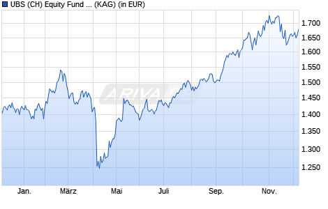 Performance des UBS (CH) Equity Fund - Asia (USD) P-dist (WKN 971165, ISIN CH0002788708)