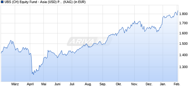 Performance des UBS (CH) Equity Fund - Asia (USD) P-dist (WKN 971165, ISIN CH0002788708)