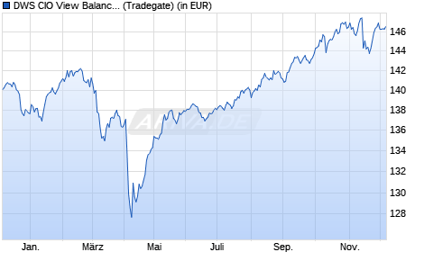 Performance des DWS CIO View Balance LC (WKN 847419, ISIN DE0008474198)