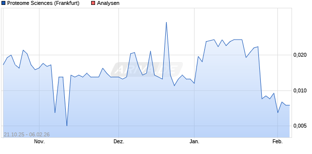 Proteome Sciences Aktie