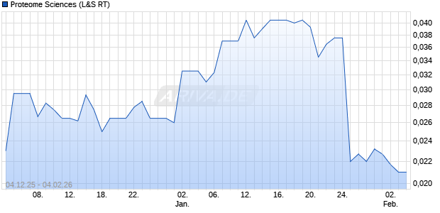 Proteome Sciences Aktie Chart