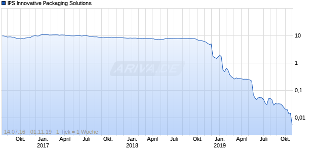 IPS Innovative Packaging Solutions Chart