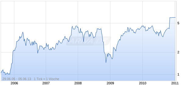 ART TECH GRP INC Chart