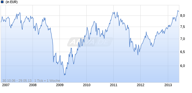 GAMAX FUNDS TOP 100 Chart