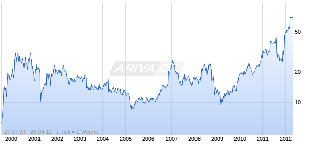 ZOLL MEDICAL CORPORATION Chart