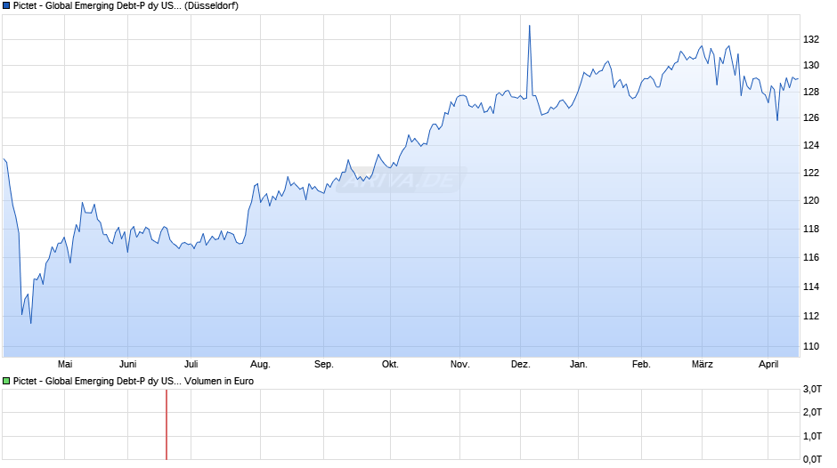 Pictet - Global Emerging Debt-P dy USD Chart