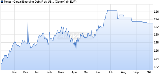 Performance des Pictet - Global Emerging Debt-P dy USD (WKN 675195, ISIN LU0128468609)