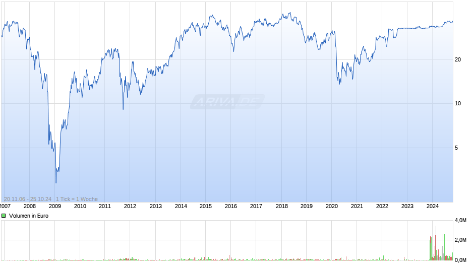 Aareal Bank Chart
