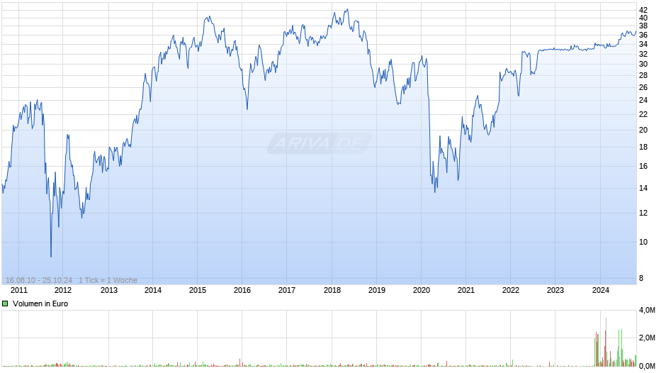 Aareal Bank Chart