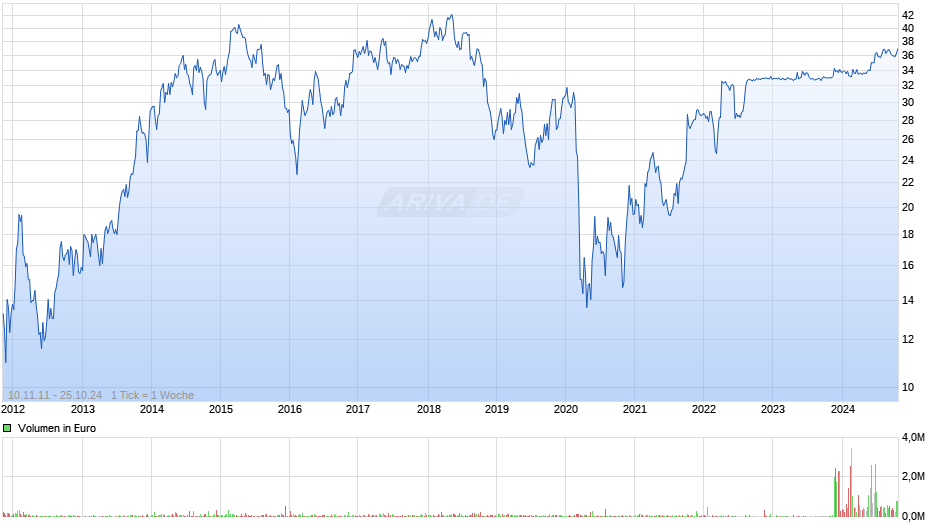 Aareal Bank Chart