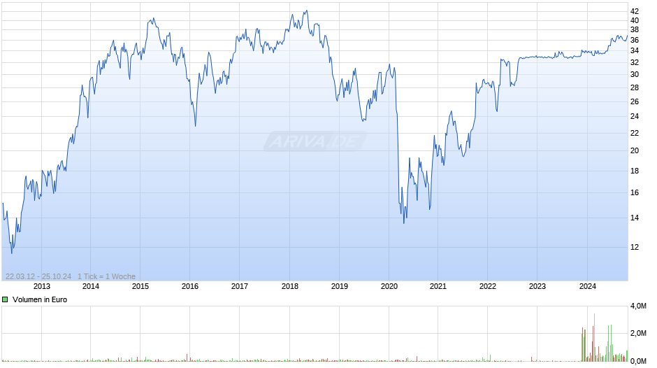 Aareal Bank Chart