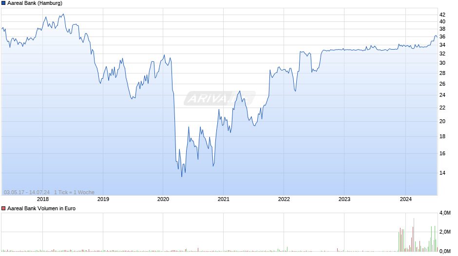 Aareal Bank Chart