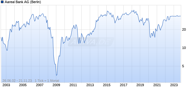 Aareal Bank AG Chart