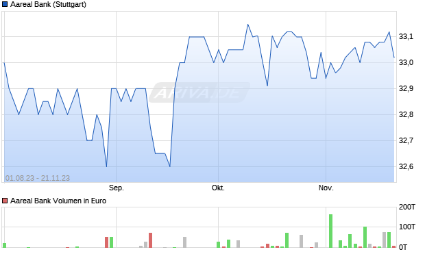 Aareal Bank Aktie Chart