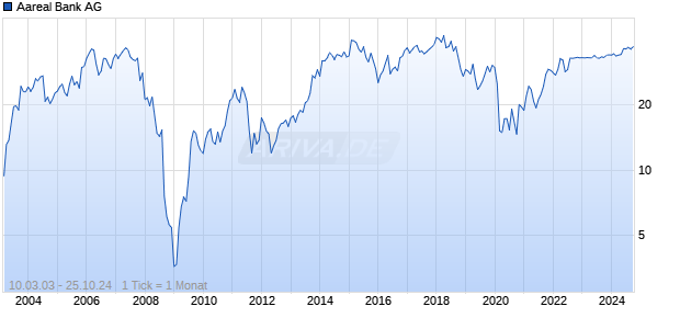 Aareal Bank AG Chart