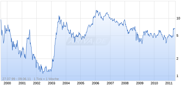 TRADESTATION GROUP INC Chart