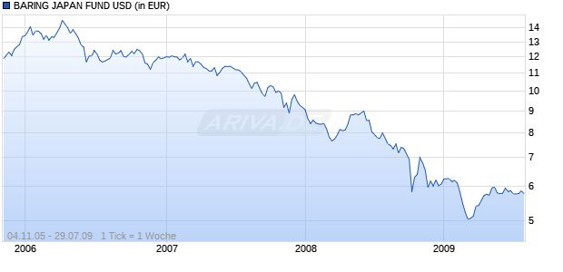 BARING JAPAN FUND USD Chart