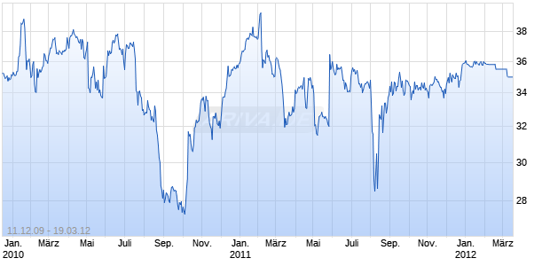 Omega Pharma Chart