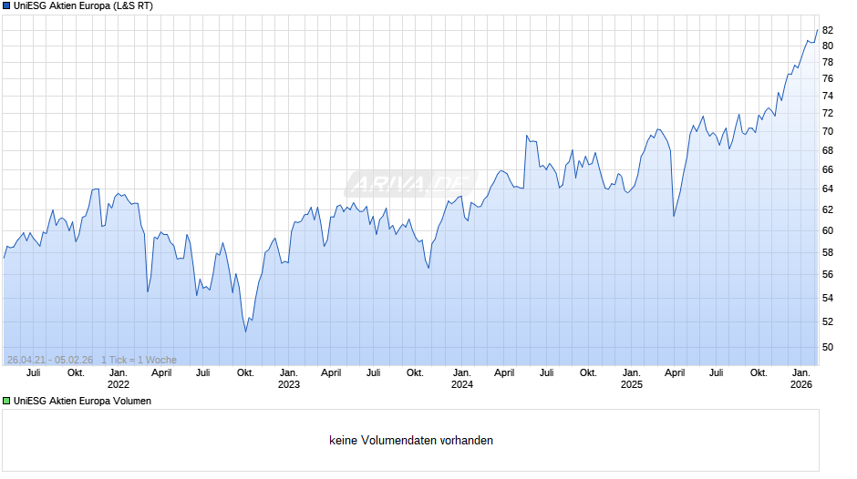UniESG Aktien Europa Chart
