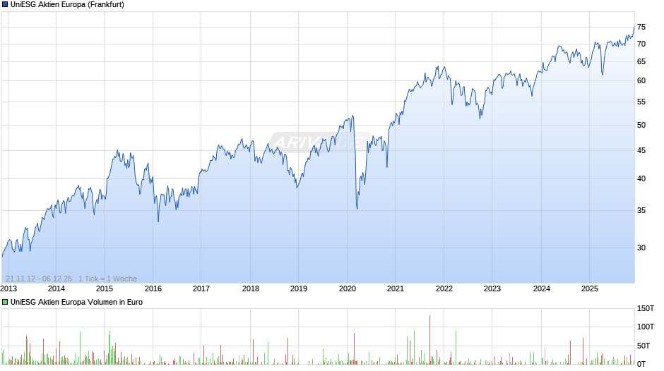 UniESG Aktien Europa Chart