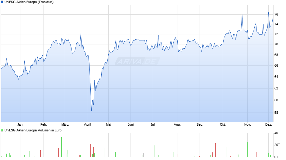 UniESG Aktien Europa Chart