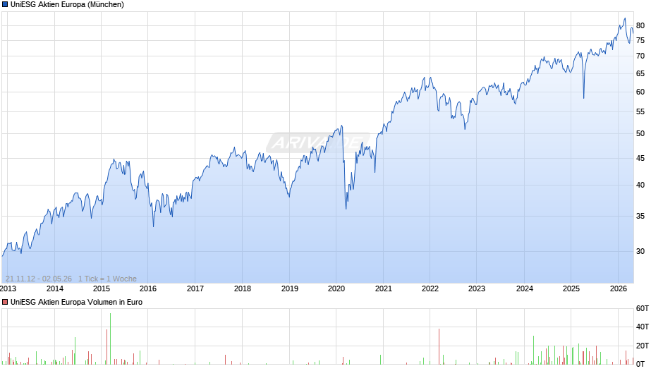 UniESG Aktien Europa Chart