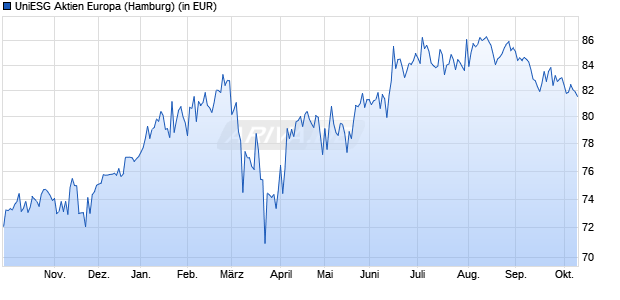 Performance des UniESG Aktien Europa (WKN 988475, ISIN LU0090707612)