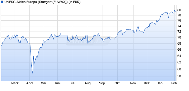 Performance des UniESG Aktien Europa (WKN 988475, ISIN LU0090707612)