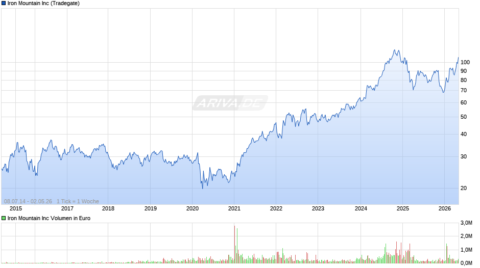 Iron Mountain Chart
