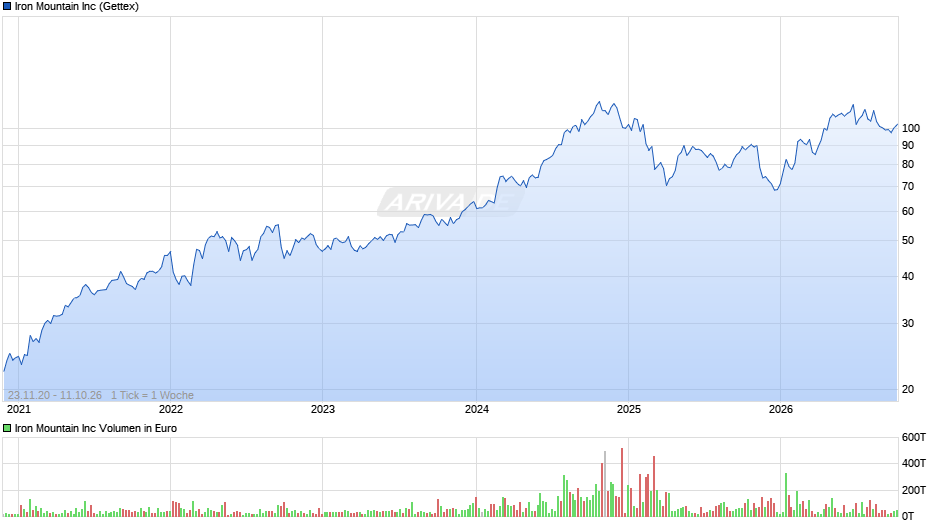 Iron Mountain Chart