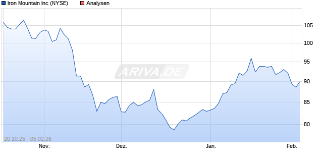 Iron Mountain Inc Aktie