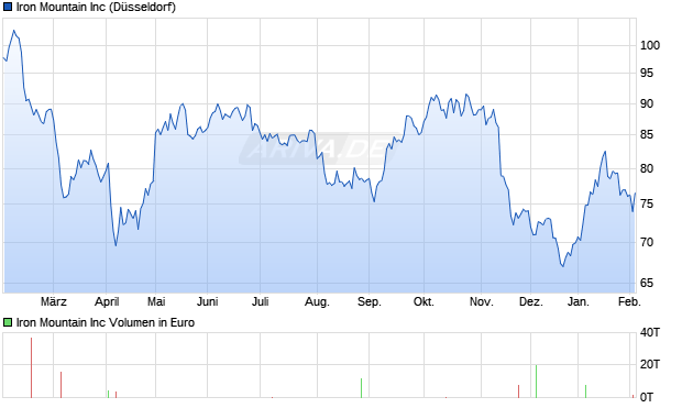 Iron Mountain Aktie Chart