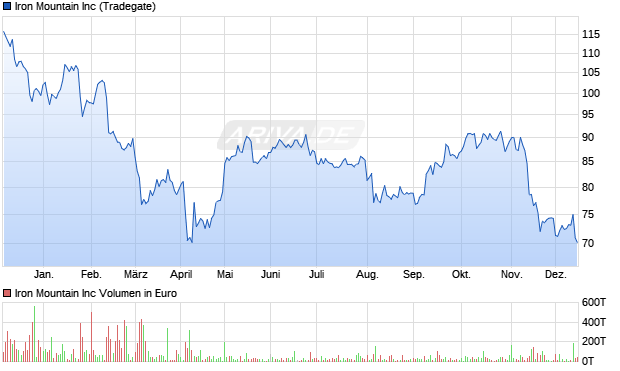 Iron Mountain Aktie Chart