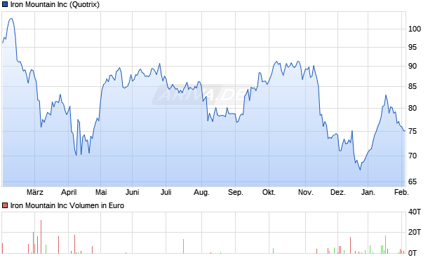 Iron Mountain Aktie Chart