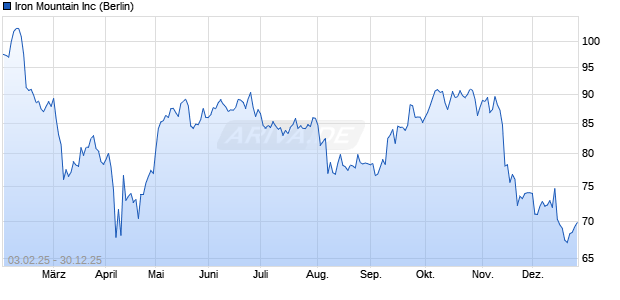 Iron Mountain Aktie Chart